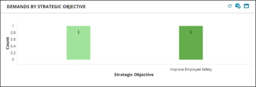 Demands by Strategic Objective dashboard widget